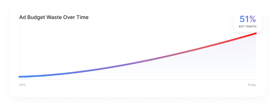 Ad budget waste over time graph