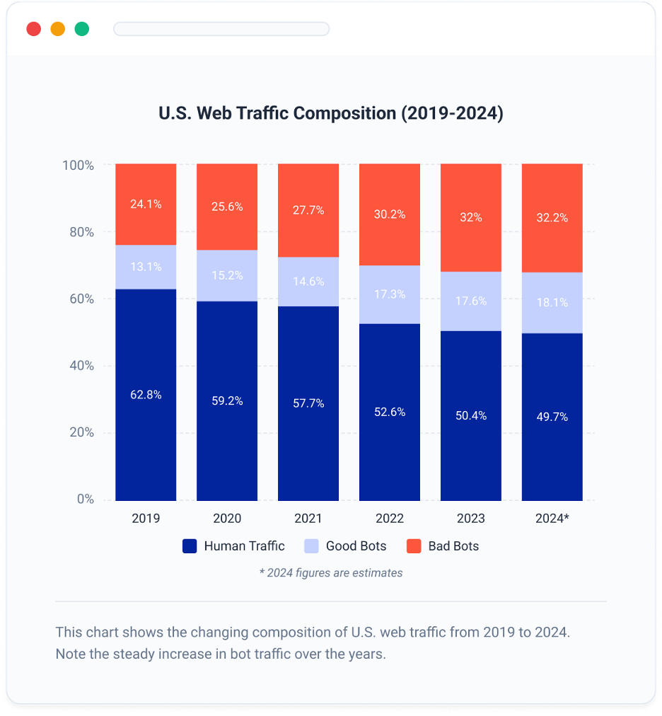 Bot traffic composition chart